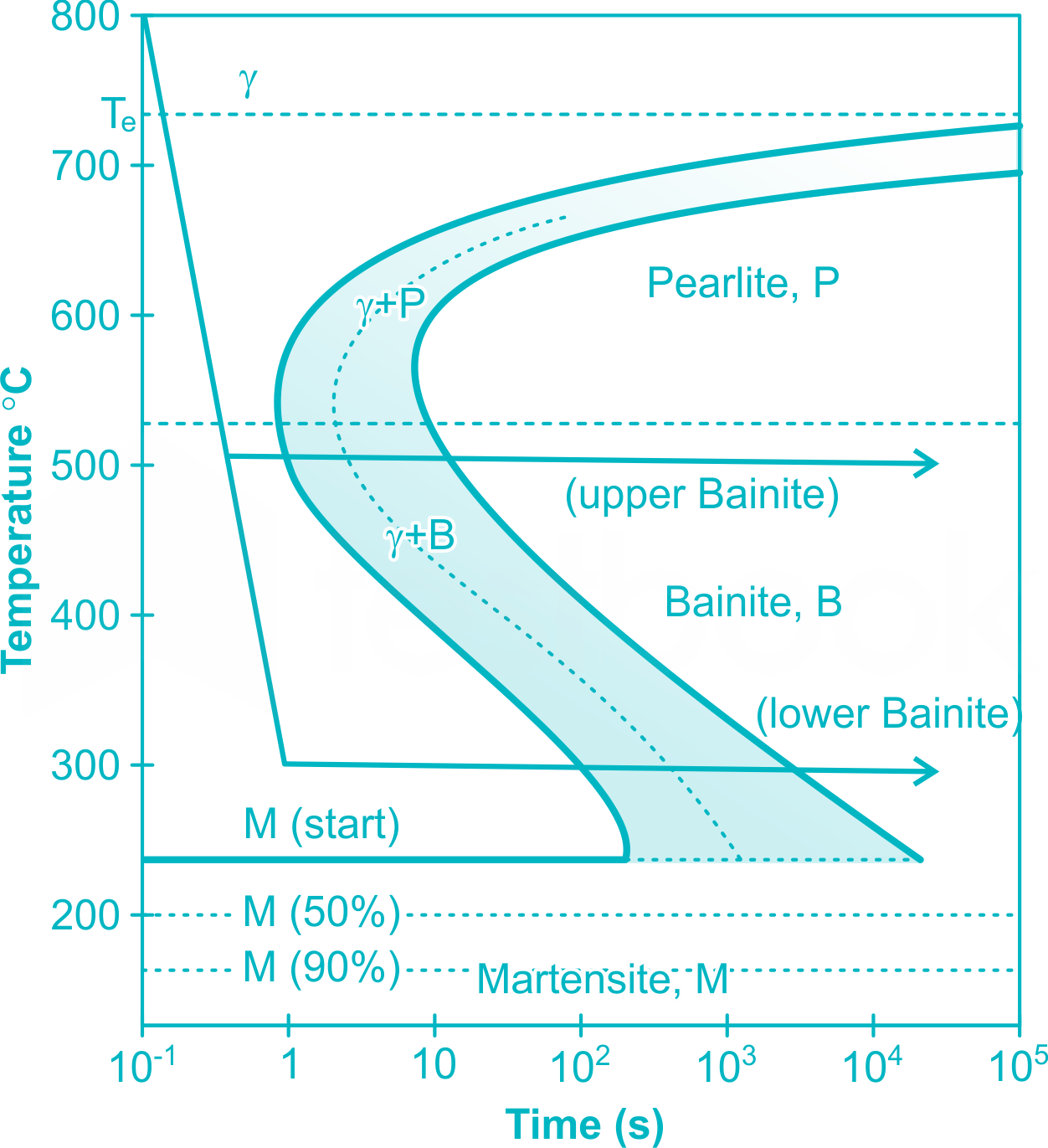 [SOLVED] TTT diagram indicates time, temperature and transformation of